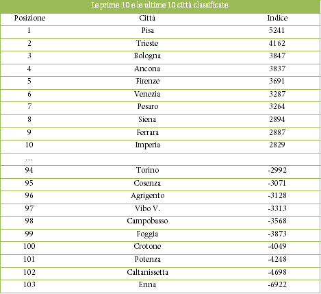 La qualità della vita nelle città italiane: alla ricerca della dolce vita