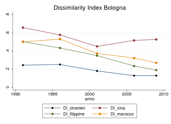 La variazione degli indici di segregazione etnica a Bologna nel periodo 1991-2009