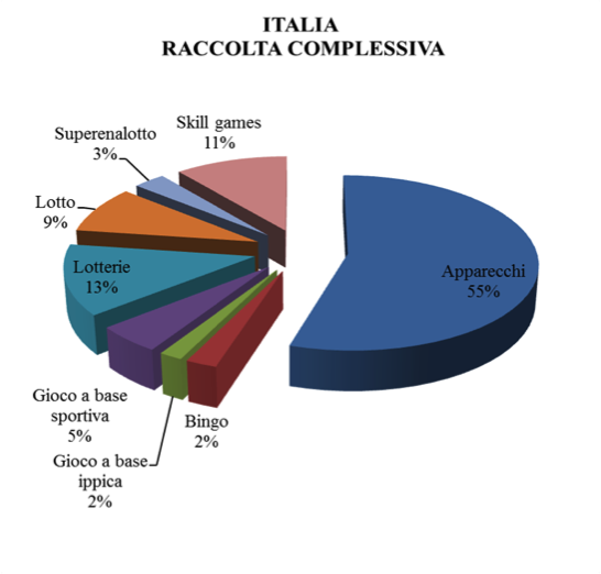 Il gioco pubblico d’azzardo: un’analisi regionale