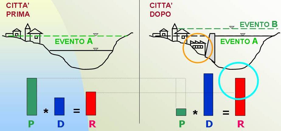 Dalla “sicurezza a tutti costi” alla “riduzione del rischio” nella gestione delle alluvioni