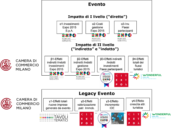 Milano 2015: un modello di valutazione d’impatto economico di un’ Esposizione Universale