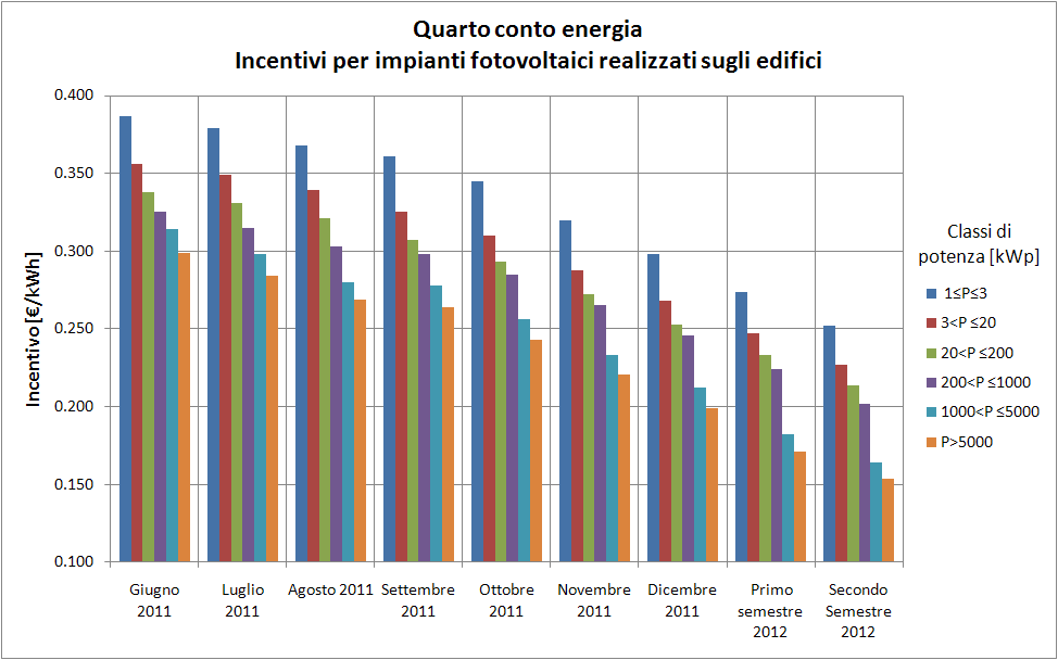 La valutazione delle politiche di incentivazione agli investimenti