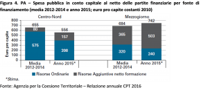 L’impatto delle politiche di coesione sullo sviluppo delle regioni italiane