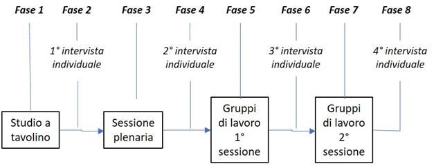 Dinamiche del capitale sociale e partecipazione. Il caso UnissOlbia2020