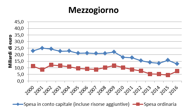 La politica di coesione per il Mezzogiorno: un Piano Marshall?