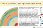 Open Science, la scienza per la società