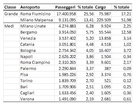 Il settore aeroportuale italiano: osservazioni sulle novità regolatorie e l’implementazione