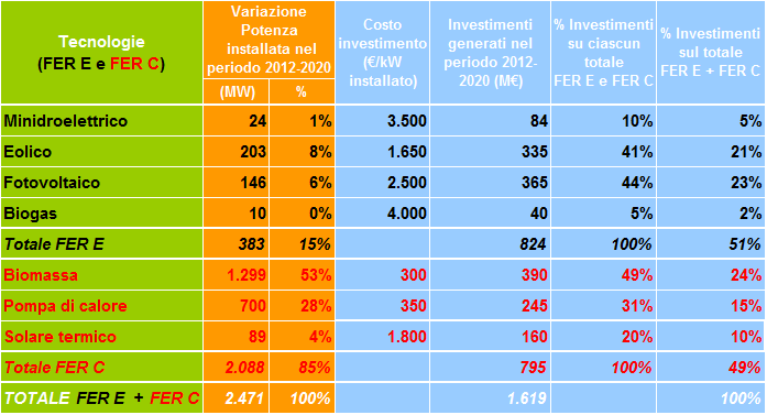 Rinnovabili ed efficientamento energetico: le ricadute territoriali in Liguria
