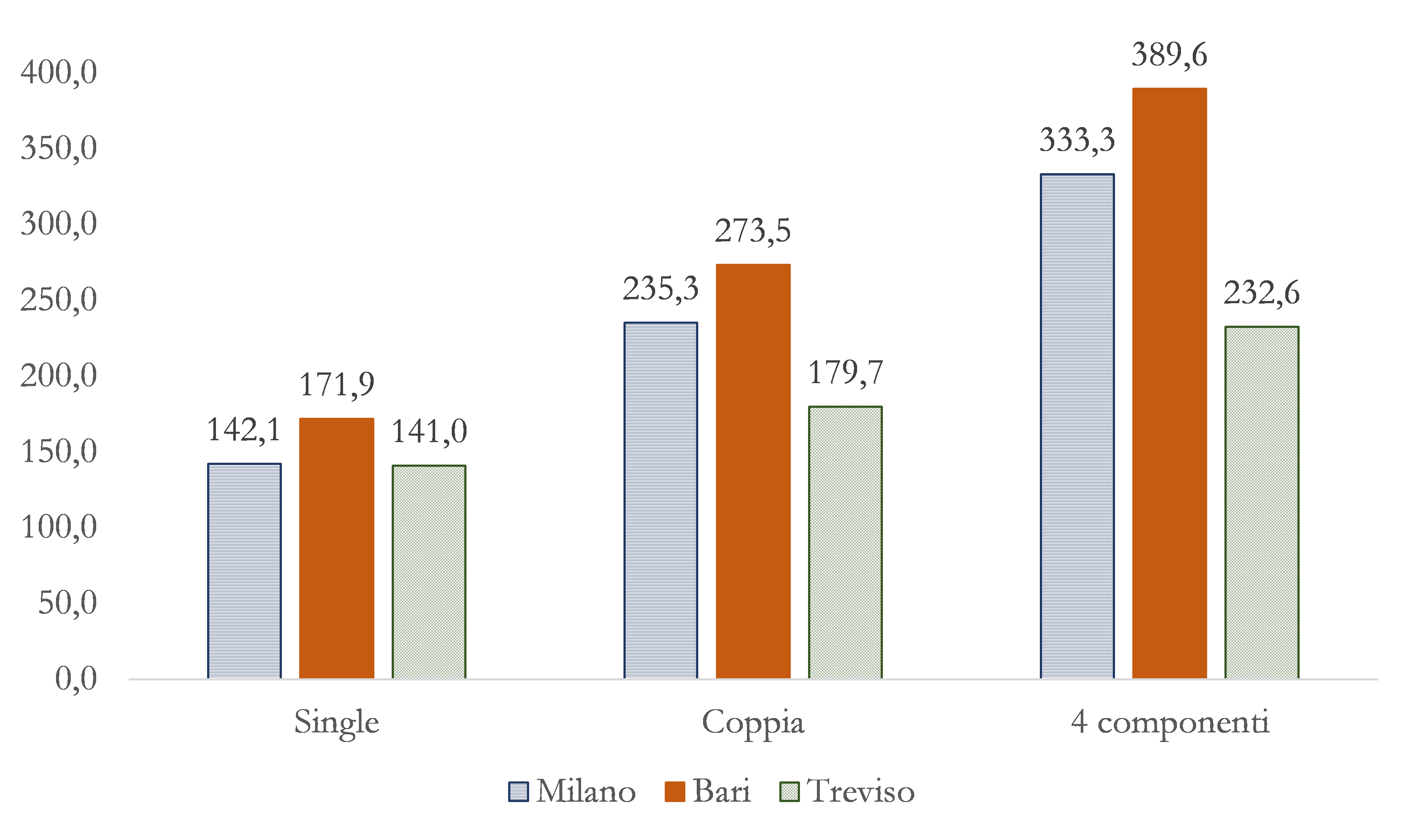 Performance e governance nel ciclo dei rifiuti solidi urbani in Puglia