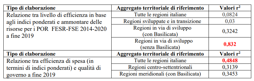 Capacità amministrativa delle regioni italiane nella Politica di Coesione a fine 2019, e ammontare dei Fondi SIE